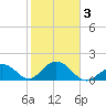 Indian Key Anchorage tide chart for Wednesday, February 3, 2021