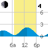 Indian Key Anchorage tide chart for Thursday, February 4, 2021