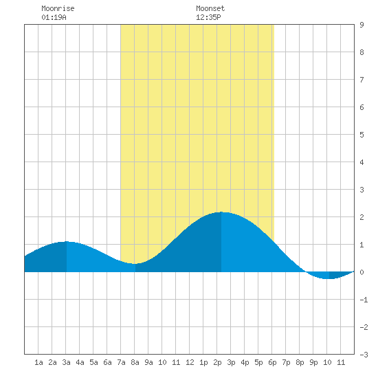 Indian Key Anchorage tide chart for Friday, February 5, 2021