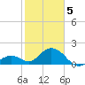 Indian Key Anchorage tide chart for Friday, February 5, 2021