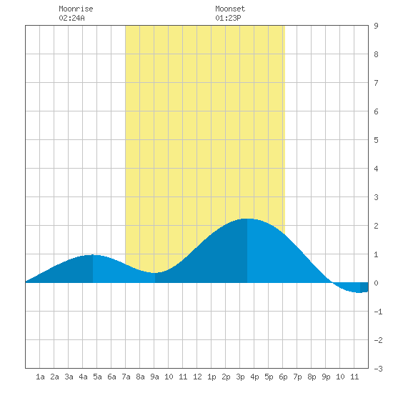 Indian Key Anchorage tide chart for Saturday, February 6, 2021