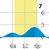 Indian Key Anchorage tide chart for Sunday, February 7, 2021