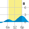 Indian Key Anchorage tide chart for Monday, February 8, 2021