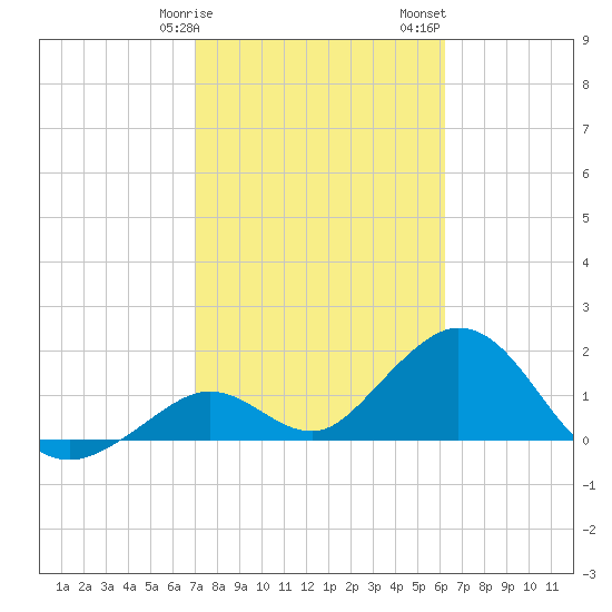 Indian Key Anchorage tide chart for Tuesday, February 9, 2021