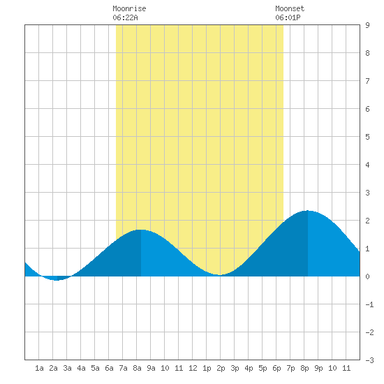 Indian Key Anchorage tide chart for Friday, March 12, 2021