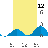 Indian Key Anchorage tide chart for Friday, March 12, 2021
