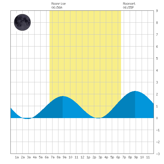 Indian Key Anchorage tide chart for Saturday, March 13, 2021
