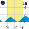 Indian Key Anchorage tide chart for Saturday, March 13, 2021
