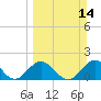 Indian Key Anchorage tide chart for Sunday, March 14, 2021