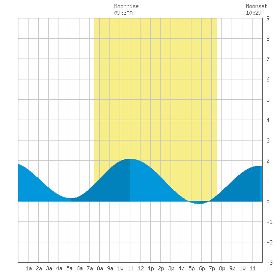 Indian Key Anchorage tide chart for Tuesday, March 16, 2021