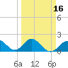 Indian Key Anchorage tide chart for Tuesday, March 16, 2021