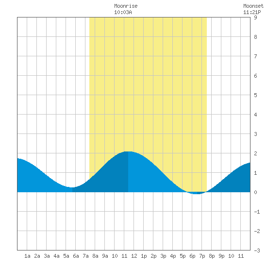 Indian Key Anchorage tide chart for Wednesday, March 17, 2021