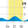 Indian Key Anchorage tide chart for Friday, March 19, 2021