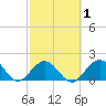 Indian Key Anchorage tide chart for Monday, March 1, 2021