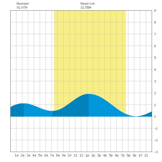 Indian Key Anchorage tide chart for Saturday, March 20, 2021