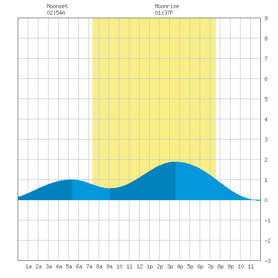 Indian Key Anchorage tide chart for Monday, March 22, 2021