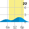 Indian Key Anchorage tide chart for Monday, March 22, 2021