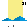 Indian Key Anchorage tide chart for Tuesday, March 23, 2021