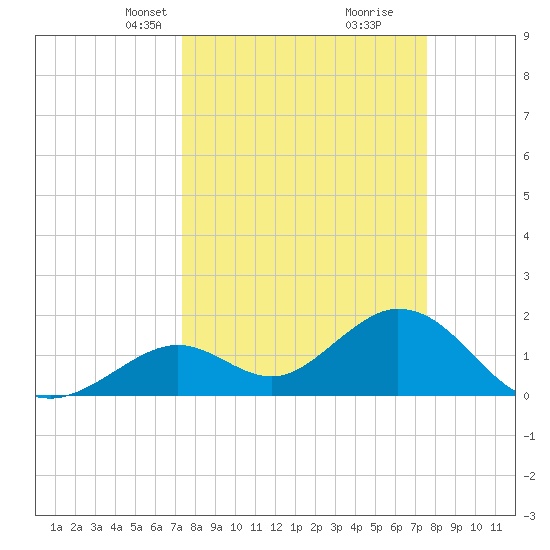 Indian Key Anchorage tide chart for Wednesday, March 24, 2021