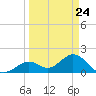 Indian Key Anchorage tide chart for Wednesday, March 24, 2021
