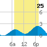 Indian Key Anchorage tide chart for Thursday, March 25, 2021