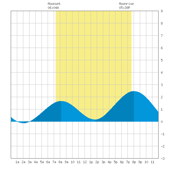 Indian Key Anchorage tide chart for Friday, March 26, 2021
