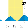 Indian Key Anchorage tide chart for Saturday, March 27, 2021