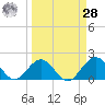 Indian Key Anchorage tide chart for Sunday, March 28, 2021