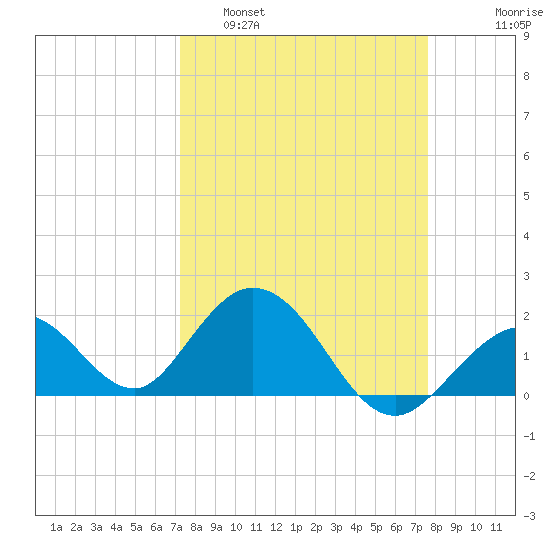 Indian Key Anchorage tide chart for Wednesday, March 31, 2021