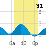 Indian Key Anchorage tide chart for Wednesday, March 31, 2021