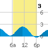 Indian Key Anchorage tide chart for Wednesday, March 3, 2021