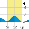 Indian Key Anchorage tide chart for Thursday, March 4, 2021