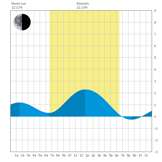 Indian Key Anchorage tide chart for Friday, March 5, 2021