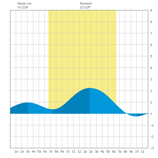 Indian Key Anchorage tide chart for Saturday, March 6, 2021