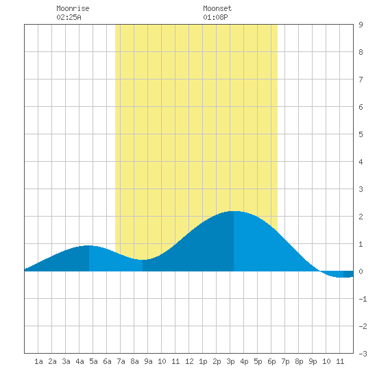 Indian Key Anchorage tide chart for Sunday, March 7, 2021