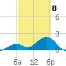Indian Key Anchorage tide chart for Monday, March 8, 2021