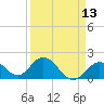Indian Key Anchorage tide chart for Tuesday, April 13, 2021
