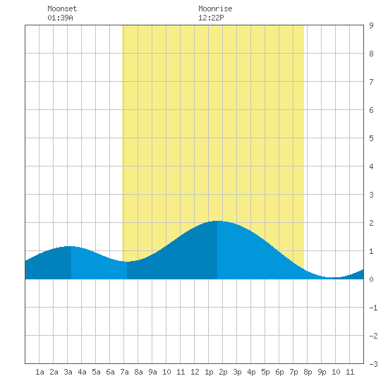 Indian Key Anchorage tide chart for Monday, April 19, 2021