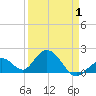 Indian Key Anchorage tide chart for Thursday, April 1, 2021