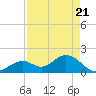 Indian Key Anchorage tide chart for Wednesday, April 21, 2021