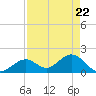 Indian Key Anchorage tide chart for Thursday, April 22, 2021