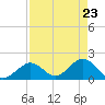Indian Key Anchorage tide chart for Friday, April 23, 2021