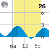 Indian Key Anchorage tide chart for Monday, April 26, 2021