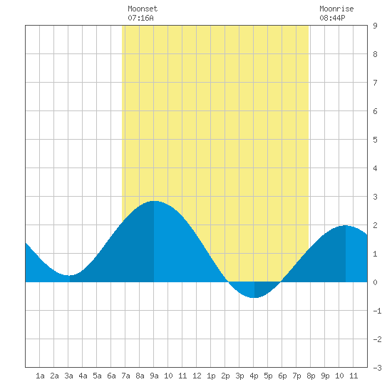 Indian Key Anchorage tide chart for Tuesday, April 27, 2021