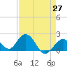Indian Key Anchorage tide chart for Tuesday, April 27, 2021