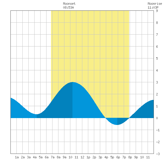Indian Key Anchorage tide chart for Thursday, April 29, 2021
