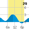Indian Key Anchorage tide chart for Thursday, April 29, 2021