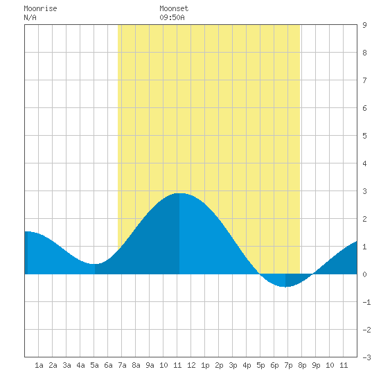 Indian Key Anchorage tide chart for Friday, April 30, 2021