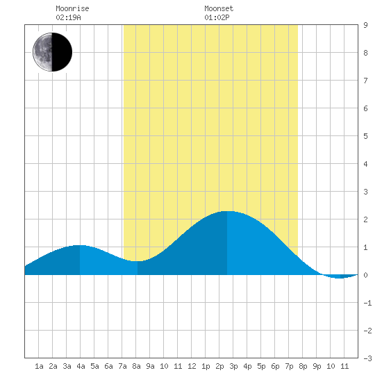 Indian Key Anchorage tide chart for Sunday, April 4, 2021