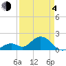 Indian Key Anchorage tide chart for Sunday, April 4, 2021